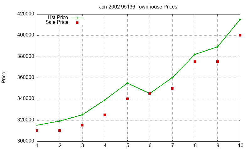 95136 Townhouses Just Sold 2002-01