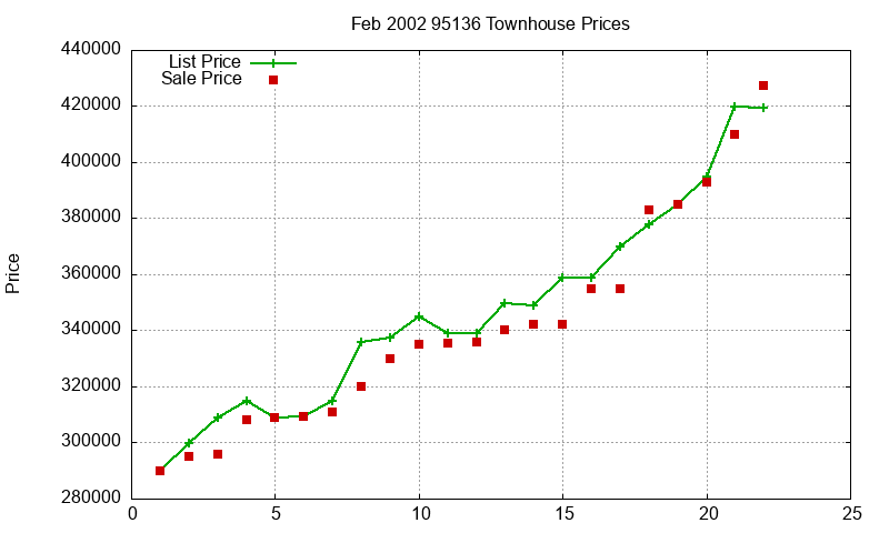 95136 Townhouses Just Sold 2002-02