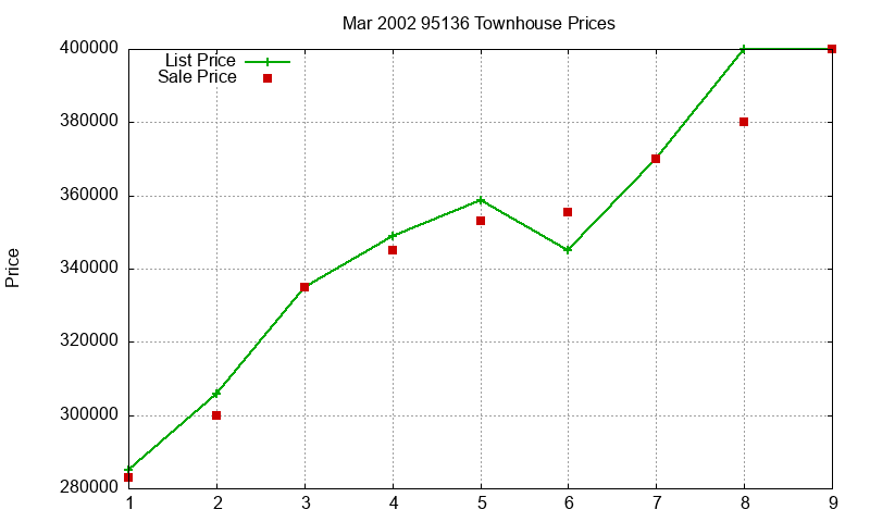 95136 Townhouses Just Sold 2002-03