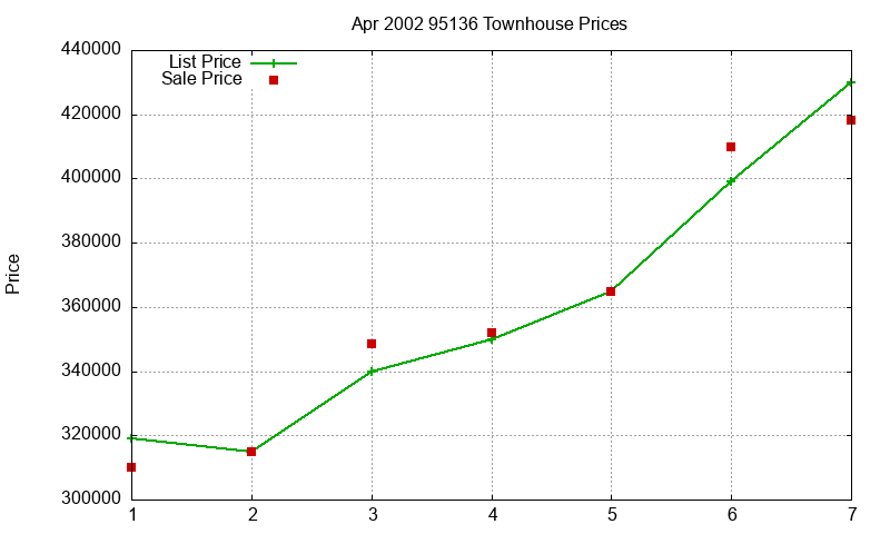 95136 Townhouses Just Sold 2002-04
