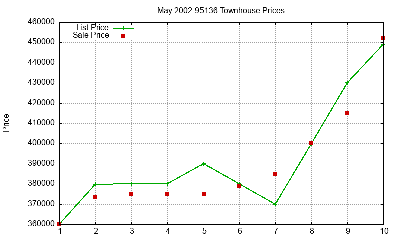95136 Townhouses Just Sold 2002-05