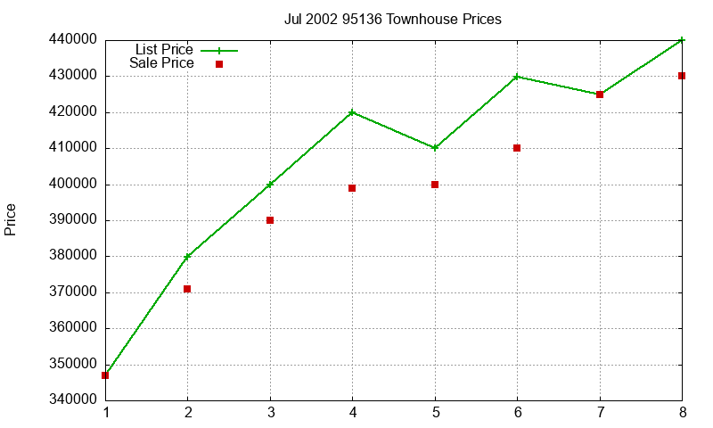 95136 Townhouses Just Sold 2002-07