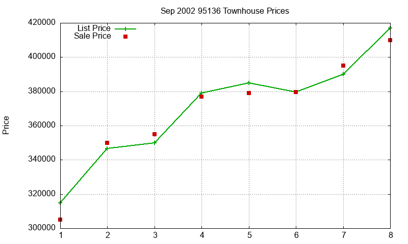 95136 Townhouses Just Sold 2002-09