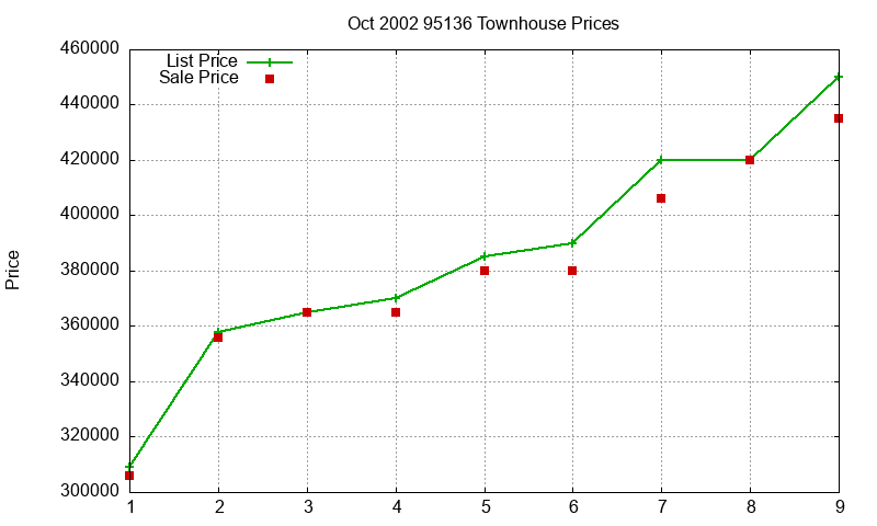 95136 Townhouses Just Sold 2002-10