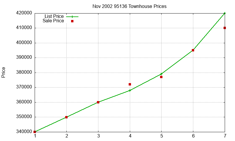 95136 Townhouses Just Sold 2002-11