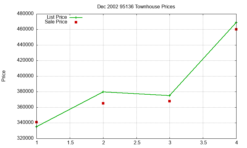 95136 Townhouses Just Sold 2002-12