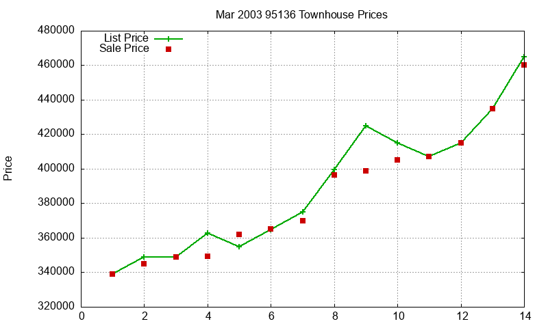 95136 Townhouses Just Sold 2003-03