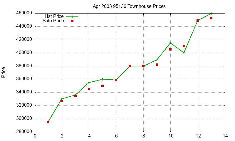 95136 Townhouses Just Sold 2003-04