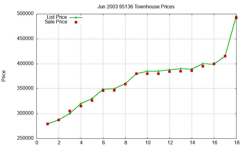 95136 Townhouses Just Sold 2003-06