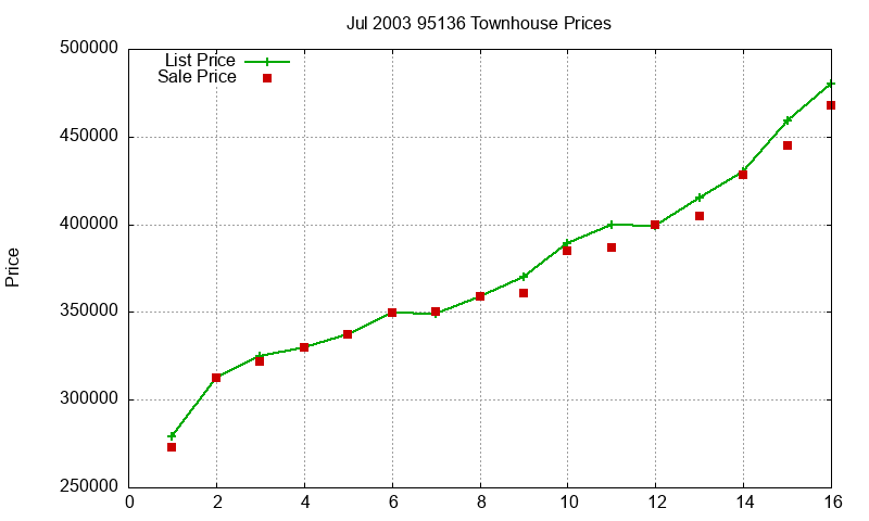 95136 Townhouses Just Sold 2003-07