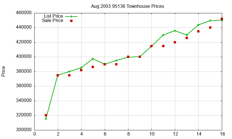 95136 Townhouses Just Sold 2003-08