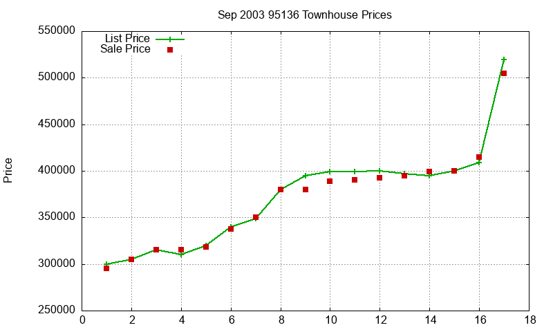 95136 Townhouses Just Sold 2003-09 95136 Townhouses Just Sold 2003-09