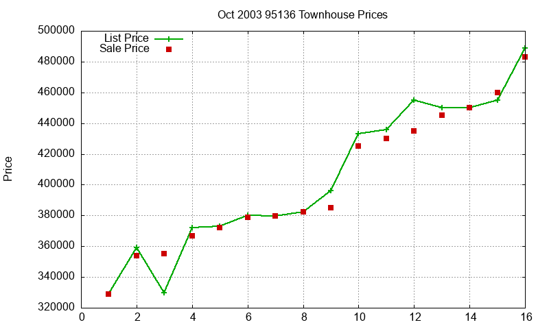 95136 Townhouses Just Sold 2003-10