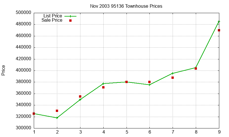 95136 Townhouses Just Sold 2003-11