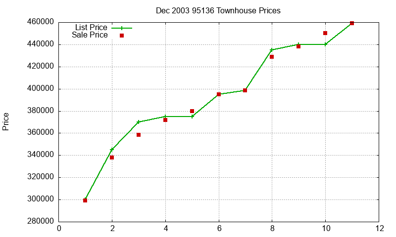 95136 Townhouses Just Sold 2003-12