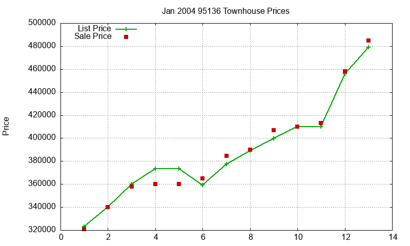 95136 Townhouses Just Sold 2004-01