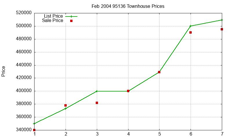 95136 Townhouses Just Sold 2004-02