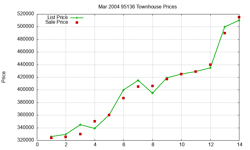 95136 Townhouses Just Sold 2004-03