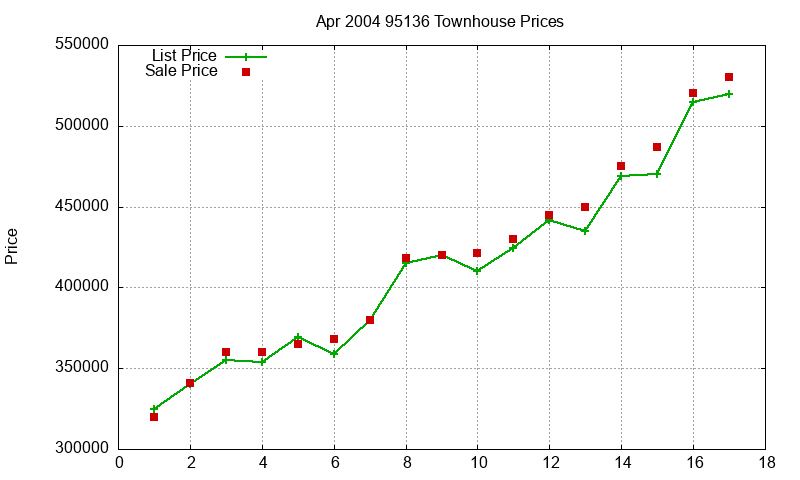95136 Townhouses Just Sold 2004-04