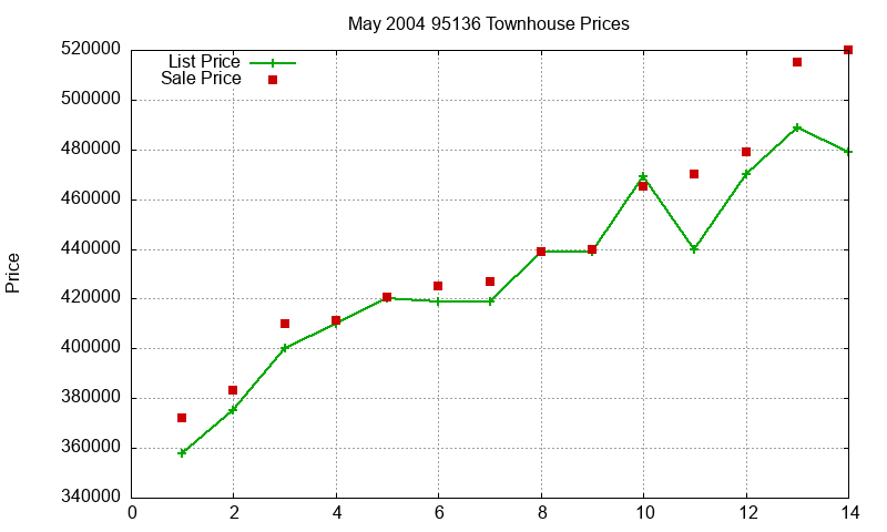 95136 Townhouses Just Sold 2004-05