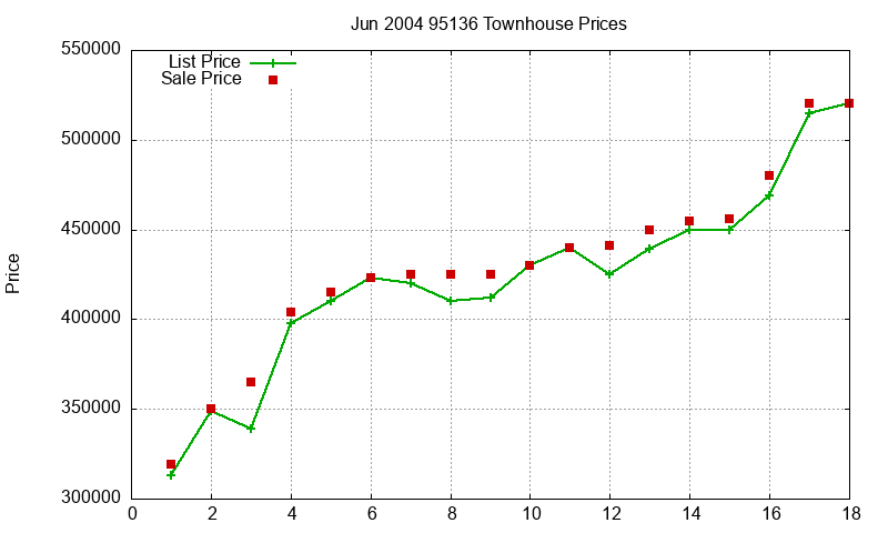 95136 Townhouses Just Sold 2004-06
