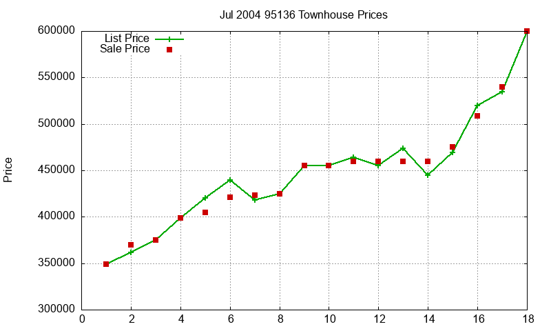 95136 Townhouses Just Sold 2004-07