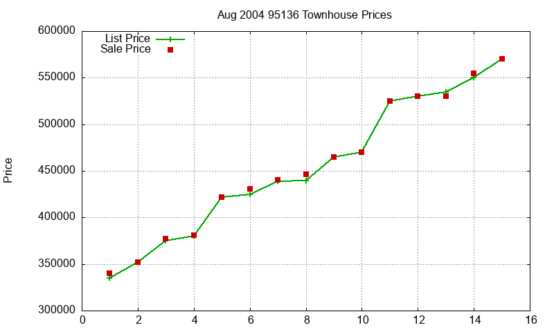 95136 Townhouses Just Sold 2004-08