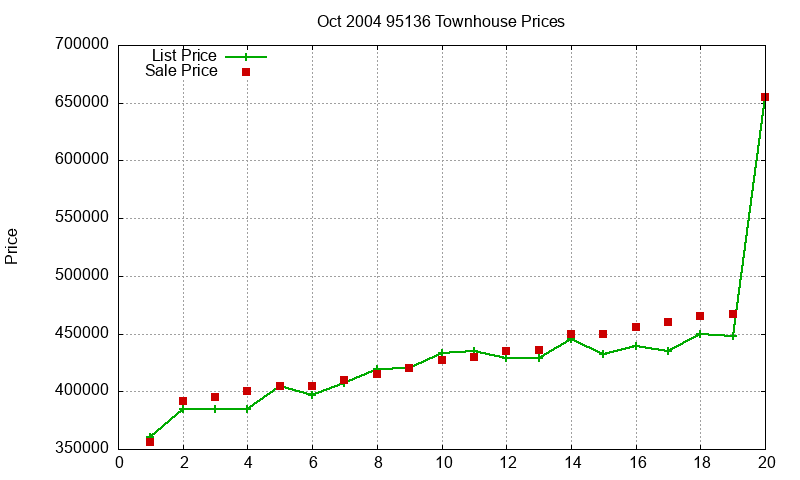 95136 Townhouses Just Sold 2004-10