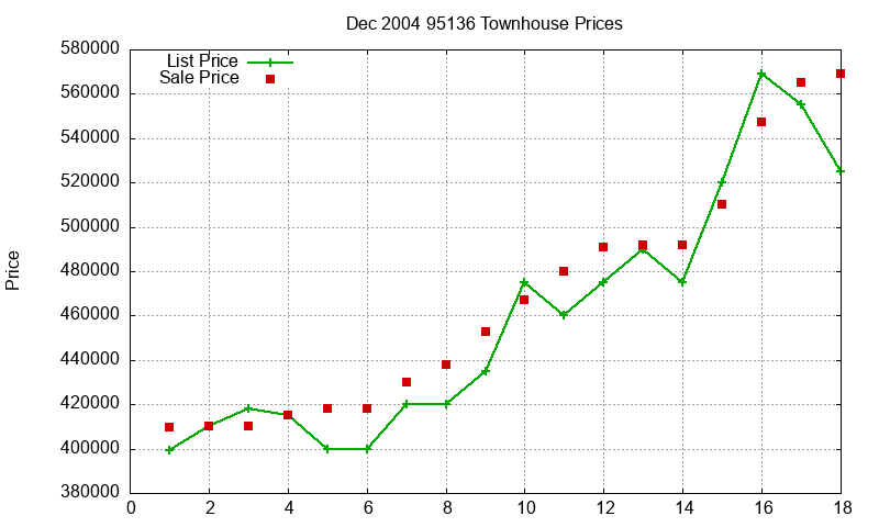 95136 Townhouses Just Sold 2004-12