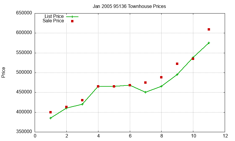 95136 Townhouses Just Sold 2005-01