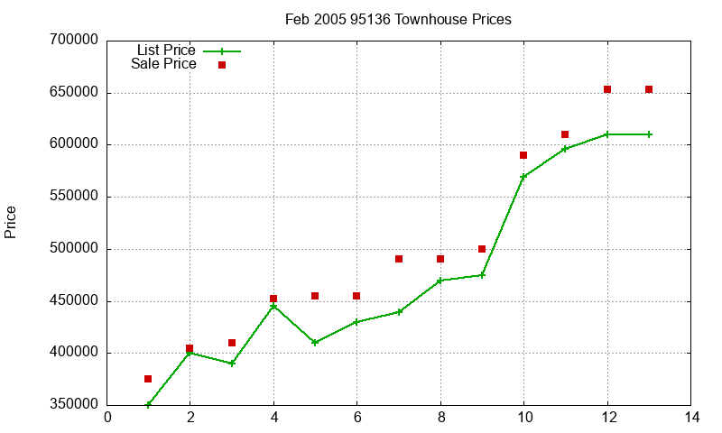 95136 Townhouses Just Sold 2005-02 95136 Townhouses Just Sold 2005-02
