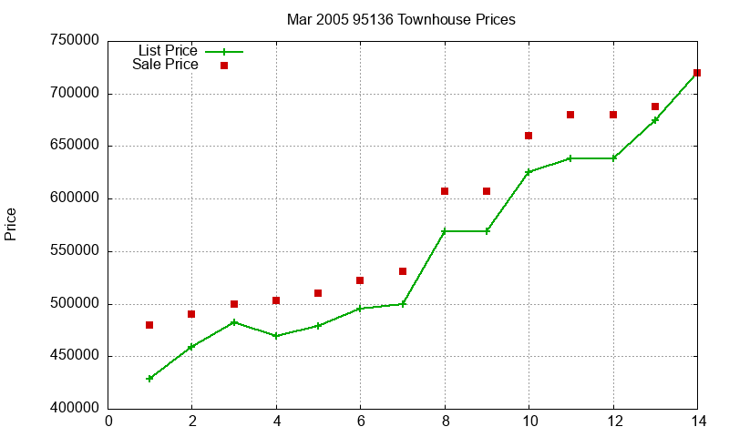 95136 Townhouses Just Sold 2005-03
