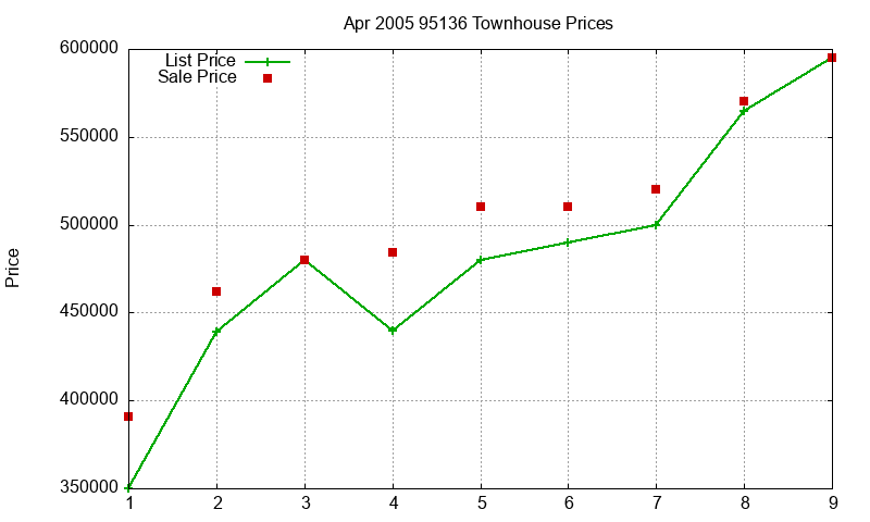 95136 Townhouses Just Sold 2005-04 95136 Townhouses Just Sold 2005-04
