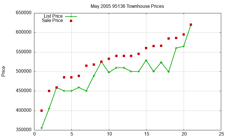 95136 Townhouses Just Sold 2005-05