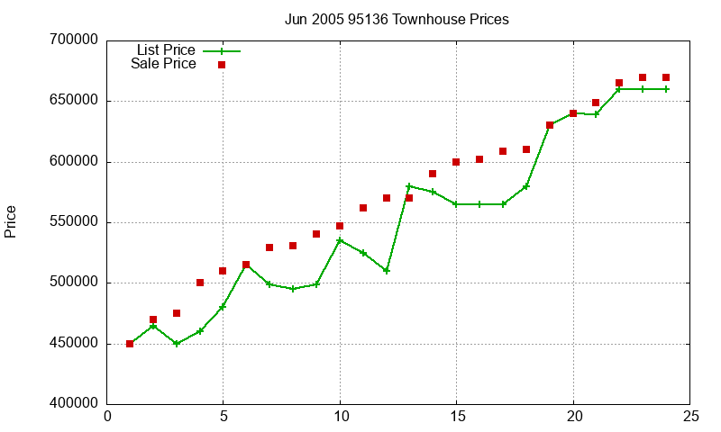 95136 Townhouses Just Sold 2005-06