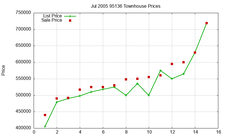 95136 Townhouses Just Sold 2005-07