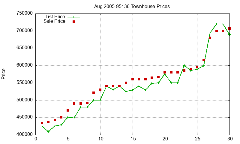 95136 Townhouses Just Sold 2005-08