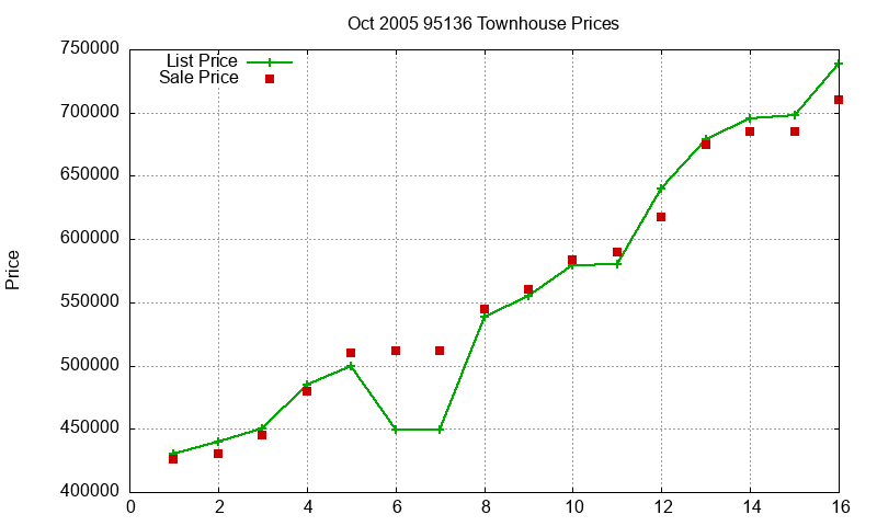 95136 Townhouses Just Sold 2005-10