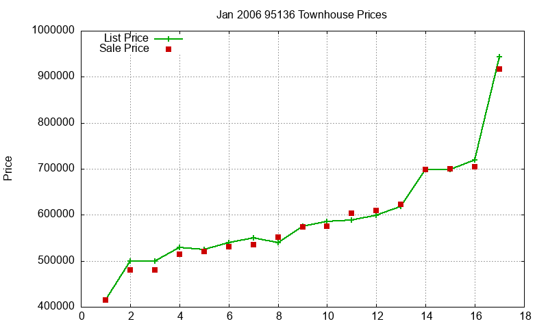 95136 Townhouses Just Sold 2006-01