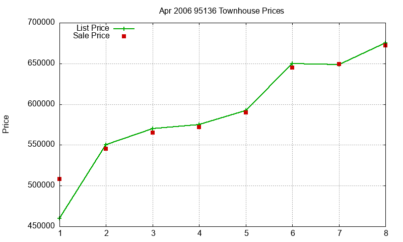 95136 Townhouses Just Sold 2006-04 95136 Townhouses Just Sold 2006-04