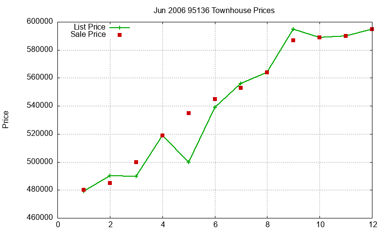 95136 Townhouses Just Sold 2006-06