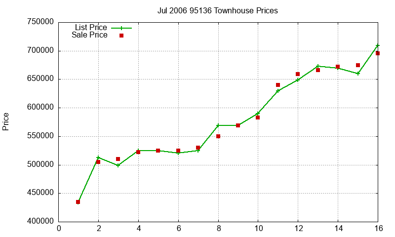 95136 Townhouses Just Sold 2006-07