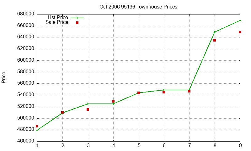 95136 Townhouses Just Sold 2006-10 95136 Townhouses Just Sold 2006-10