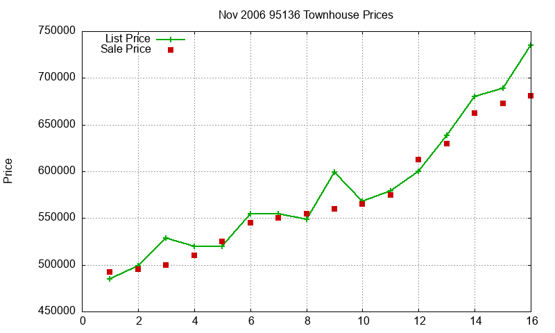 95136 Townhouses Just Sold 2006-11 95136 Townhouses Just Sold 2006-11