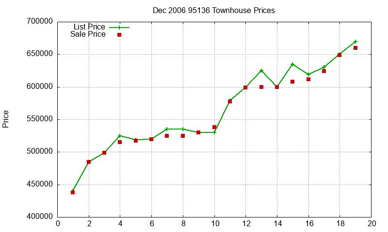 95136 Townhouses Just Sold 2006-12 95136 Townhouses Just Sold 2006-12