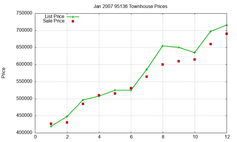 95136 Townhouses Just Sold 2007-01