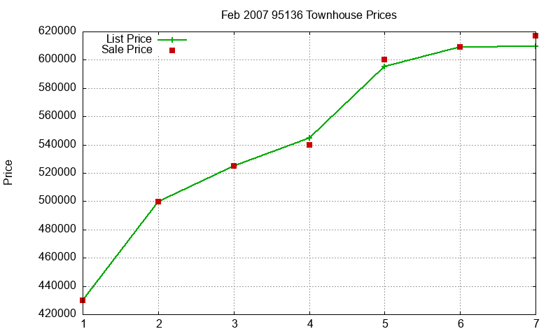 95136 Townhouses Just Sold 2007-02 95136 Townhouses Just Sold 2007-02