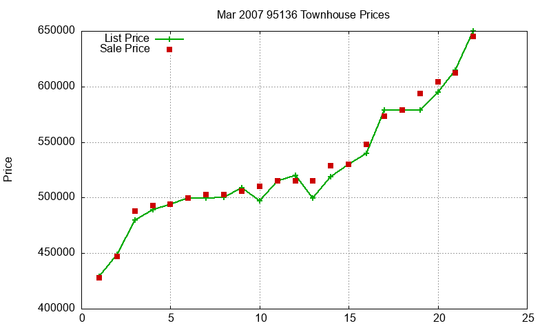 95136 Townhouses Just Sold 2007-03 95136 Townhouses Just Sold 2007-03
