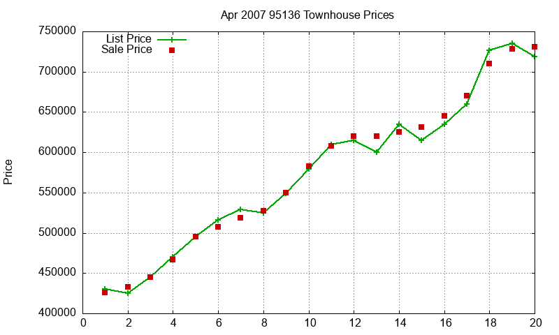 95136 Townhouses Just Sold 2007-04