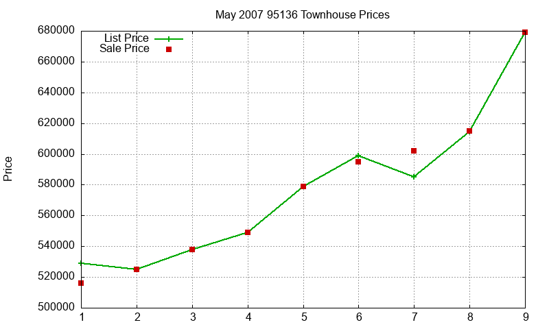 95136 Townhouses Just Sold 2007-05